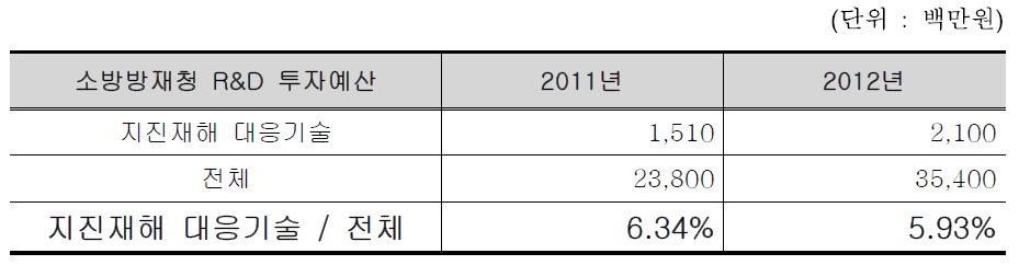 소방방재청 R&D 투자예산중 지진재해 대응기술의 비중