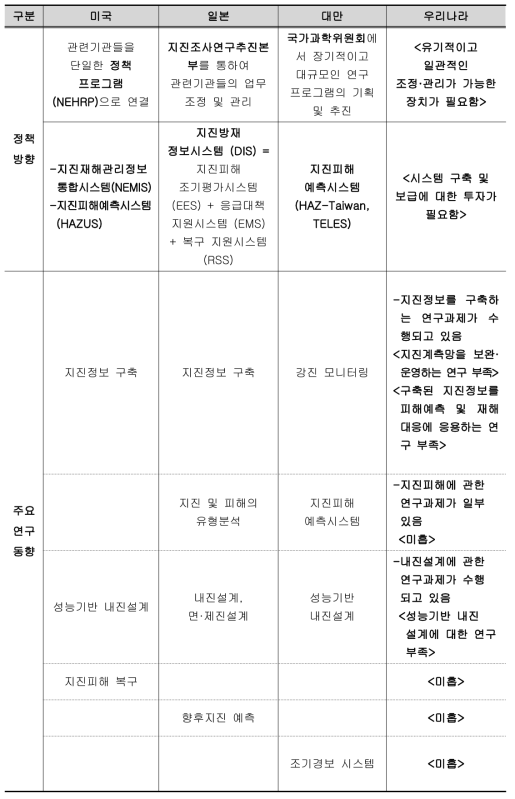 우리나라와 외국의 지진재해 대응 R&D 비교분석