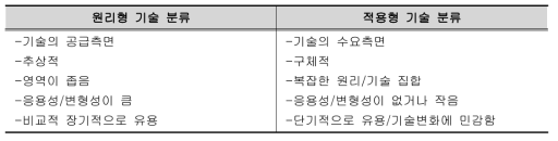 원리형과 적용형 기술 분류체계 비교