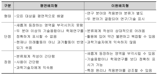 평면배치형과 이원배치형 기술 분류 비교