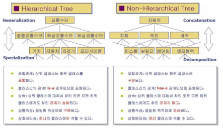 계층적 분류와 비계층적 분류의 Tree 구조 출처 : 과학기술정보 분류 현황분석(KISTI, 2005)