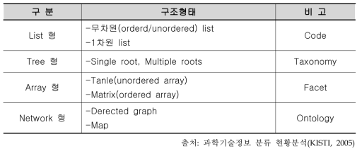 구조에 따른 분류체계의 종류