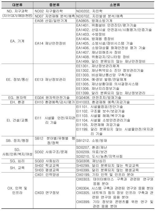 지진재해 대응 기술 관련 연구 분야