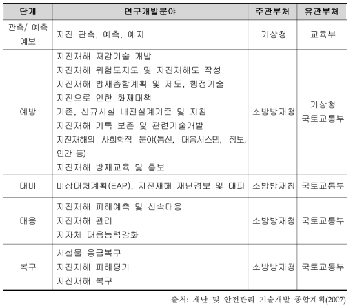 지진재해 대응기술 연구개발분야