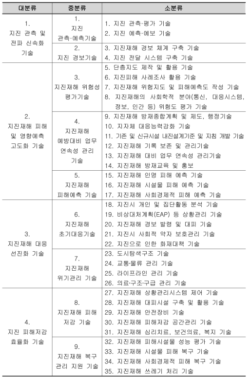 지진재해 대응기술 분류