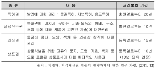 산업재산권의 종류