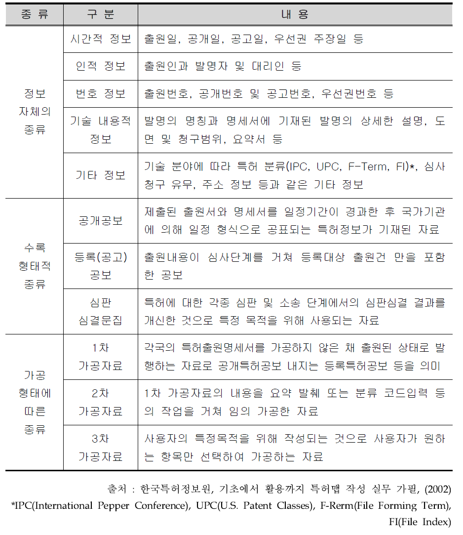 특허정보의 종류