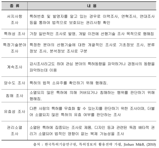 특허정보 조사의 종류