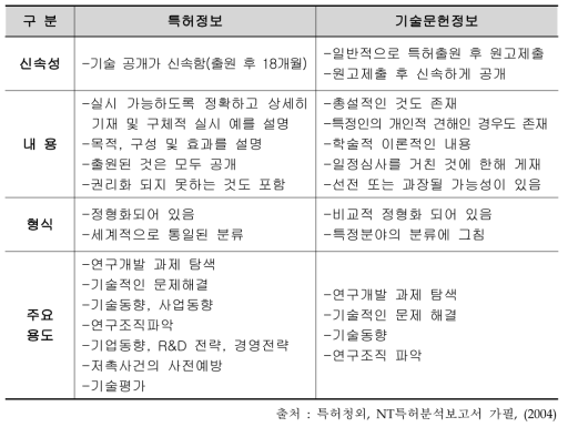 특허정보와 기술문헌정보의 비교