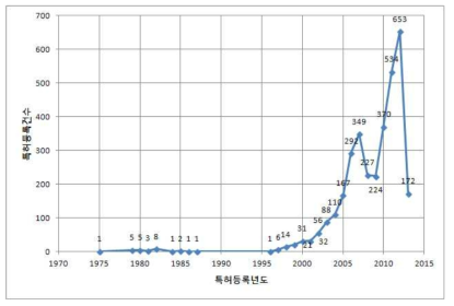 국내 지진관련 특허의 년도별 등록 건수