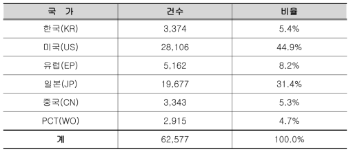 국가별 특허 건수