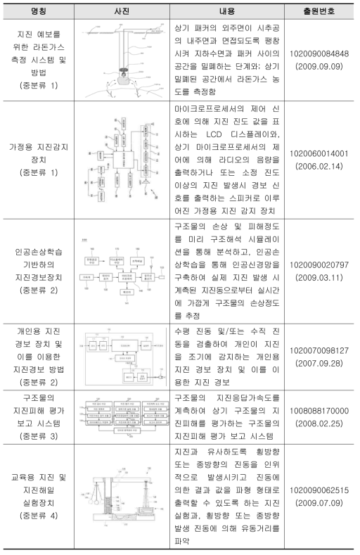 국내 지진재해 특허 현황(일부제시)