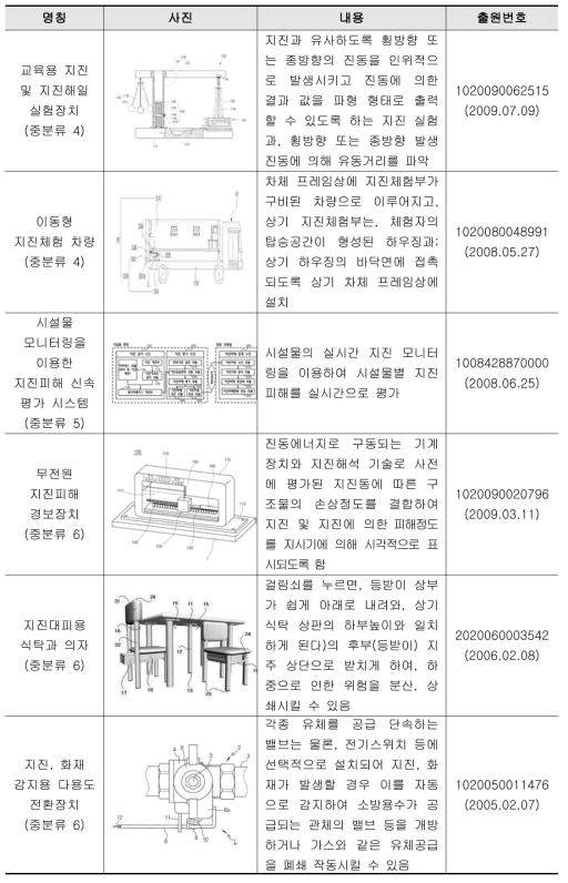 국내 지진재해 특허 현황(일부제시)(계속)