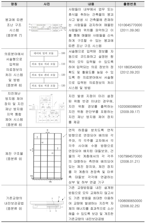 국내 지진재해 특허 현황(일부제시)(계속)