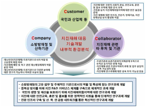 지진재해 대응 기술개발 내부적 환경 분석