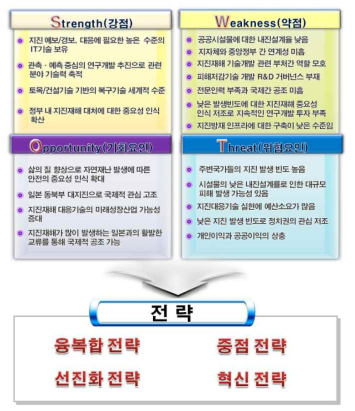 SWOT 분석 및 전략