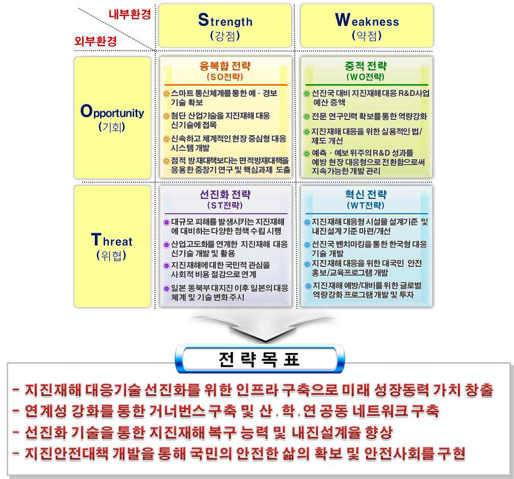 SWOT 분석에 따른 전략과 전략목표