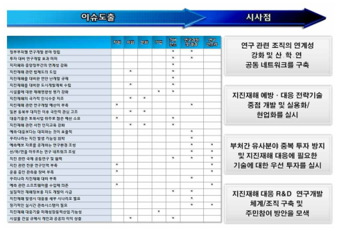 이슈 분석