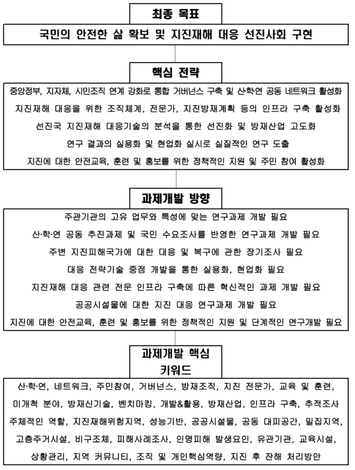 지진재해 대응기술 개발을 위한 발전전략