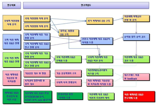 지진재해 대응 연구개발을 위한 흐름도