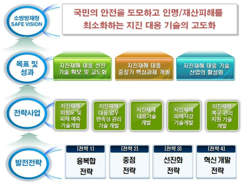 지진재해 대응기술 연구개발 비전 및 목표