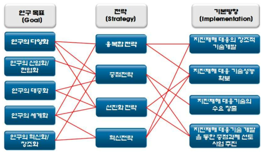 지진재해 대응 R&D 개발의 산업화 전략