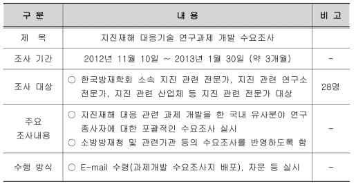 지진재해 대응 연구과제 개발을 위한 전문가 수요조사 개요