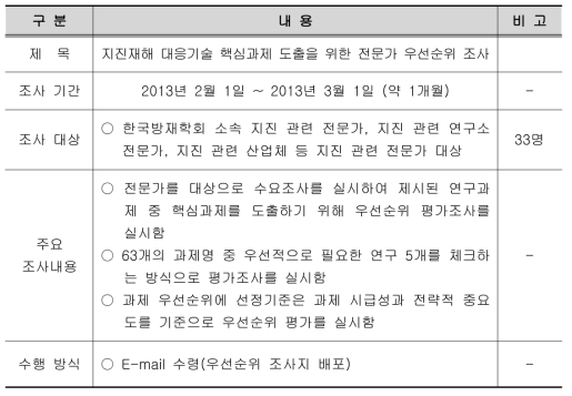 핵심과제 도출을 위한 전문가 우선순위 조사 개요