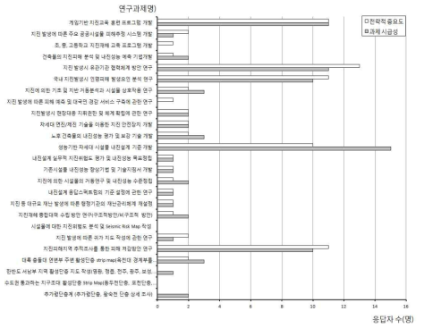 지진재해 피해 및 영향예측 고도화 기술 분야 우선순위 조사