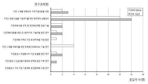 지진재해 대응 선진화 기술 분야 우선순위 조사