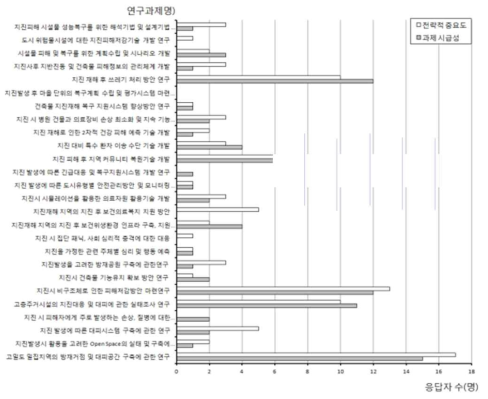 지진 피해저감 효율화 기술 분야 우선순위 조사