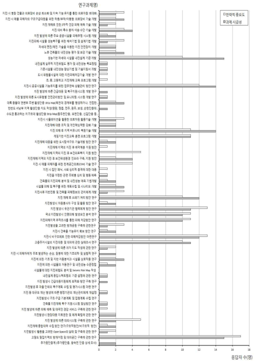 핵심과제 도출을 위한 우선순위 조사(종합)