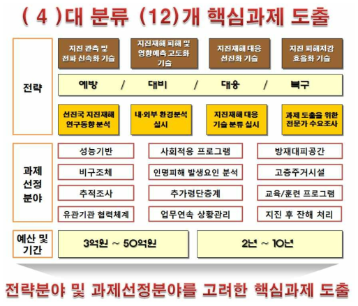 지진재해 대응 중장기 연구개발 핵심과제 도출 모식도