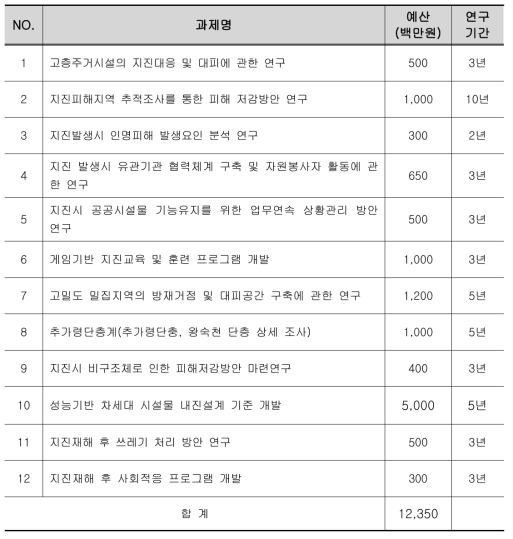 지진재해 대응 중장기 연구개발 핵심과제 도출