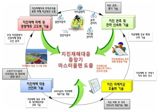 지진재해 대응 중장기 마스터플랜 플랜 모식도