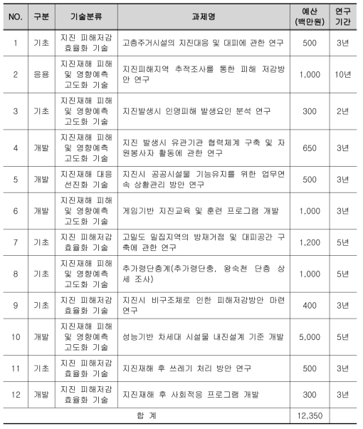 지진재해 대응 중장기 연구개발 핵심과제 총괄표