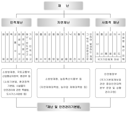 「재난 및 안전관리기본법」상의 재난분류 출처 : 백민호, 방재계획론, 국립방재교육연구원, 2009