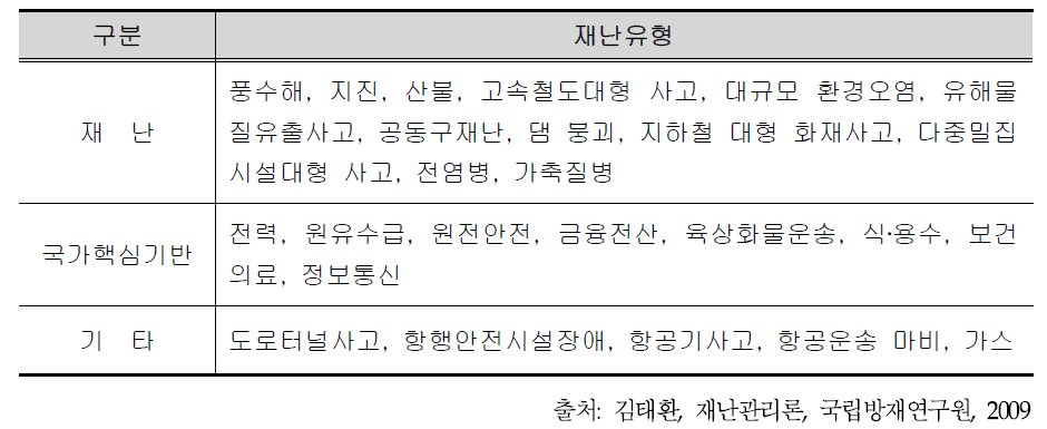 재난관리 매뉴얼로 관리되고 있는 재난유형