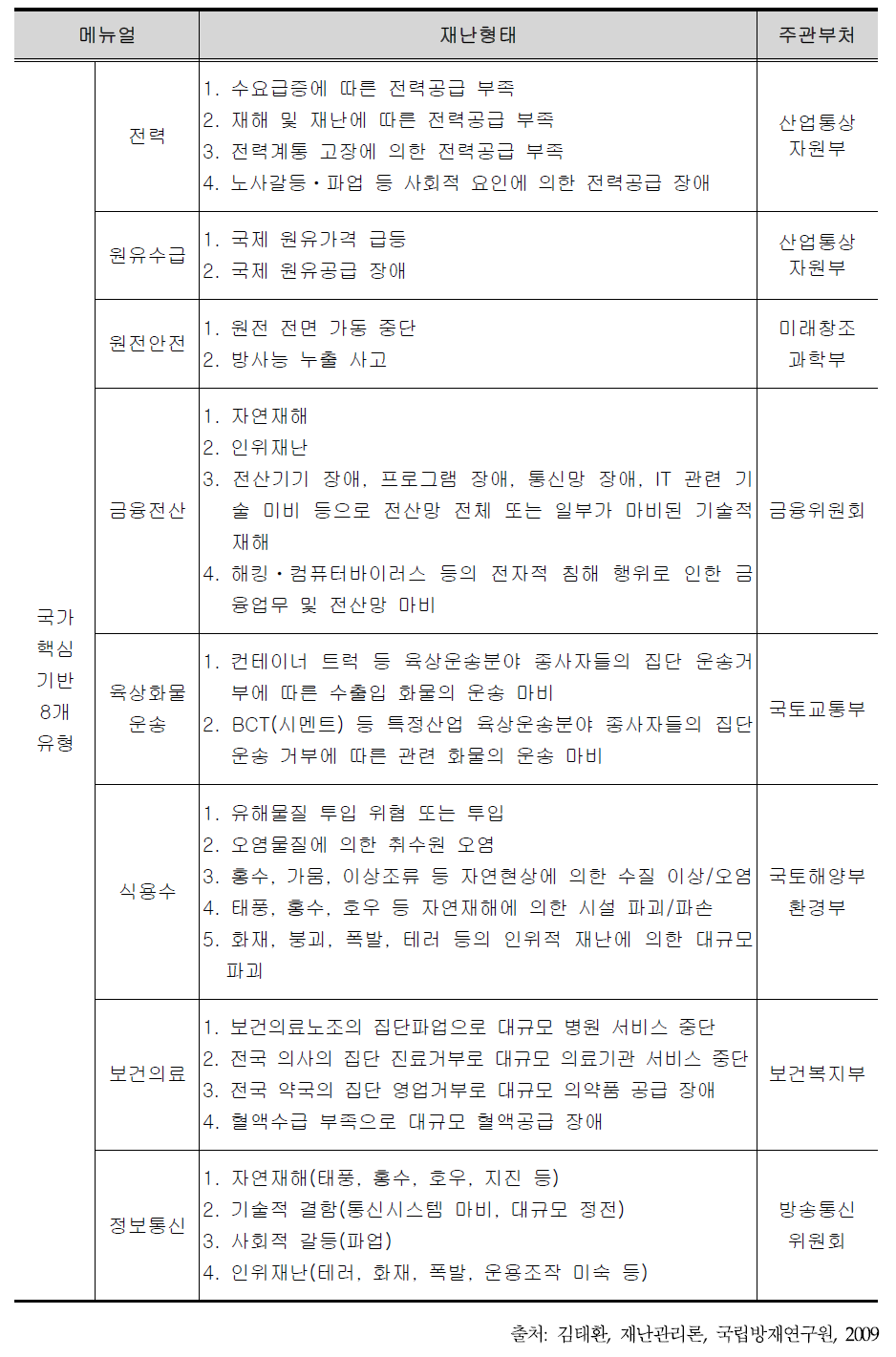 재난유형 분류(국가핵심기반)