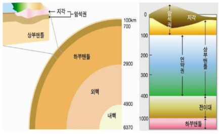 지구 내부 구조 출처 : 지진방재, 소방방재청, 2008