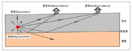 진원과 진앙 출처 : 지진방재, 소방방재청, 2008