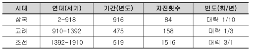 시대별 지진 발생빈도