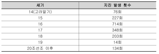 조선왕조 시대의 세기별 지진활동 수