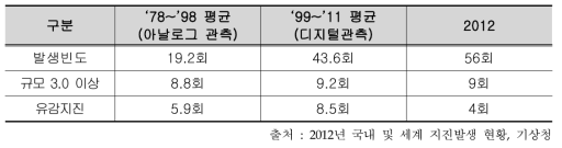 지난 35년간(1978~2012) 지진발생 현황(규모 2.0 이상)