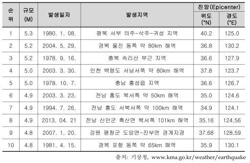 우리나라 지진 규모별 순위