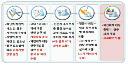 단계별 연구 추진전략