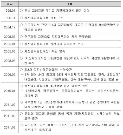 지진재해 관련 대책 추진경위