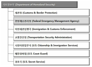 미국 국토안보부 (DHS)의 산하 기관