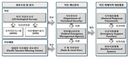 미국의 지진 및 지진해일 관리체계 출처 : 지진재해 대응 및 관리체계에 관한 감사접근 방안, 심형섭, 2011