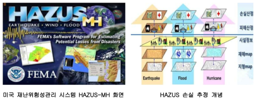 재난위험관리 시스템 (HAZUS)
